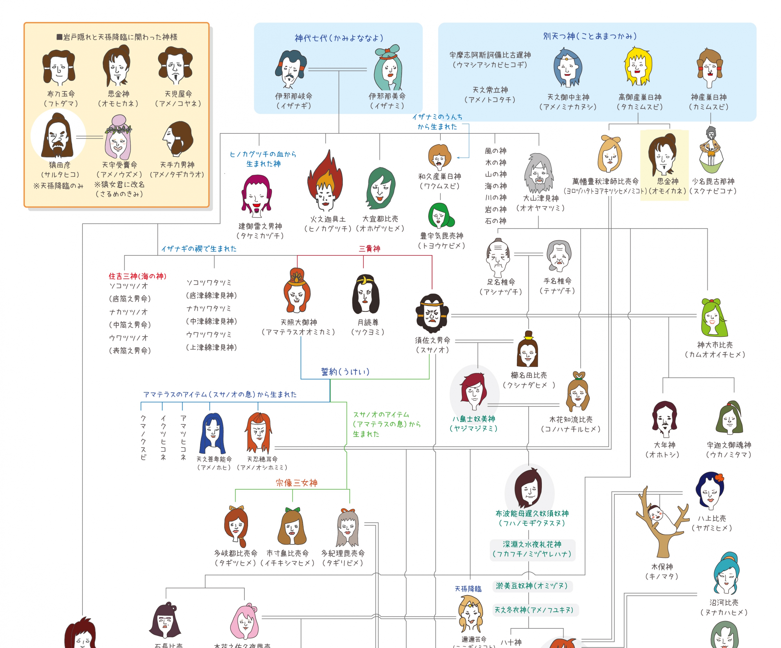 神様の家系図