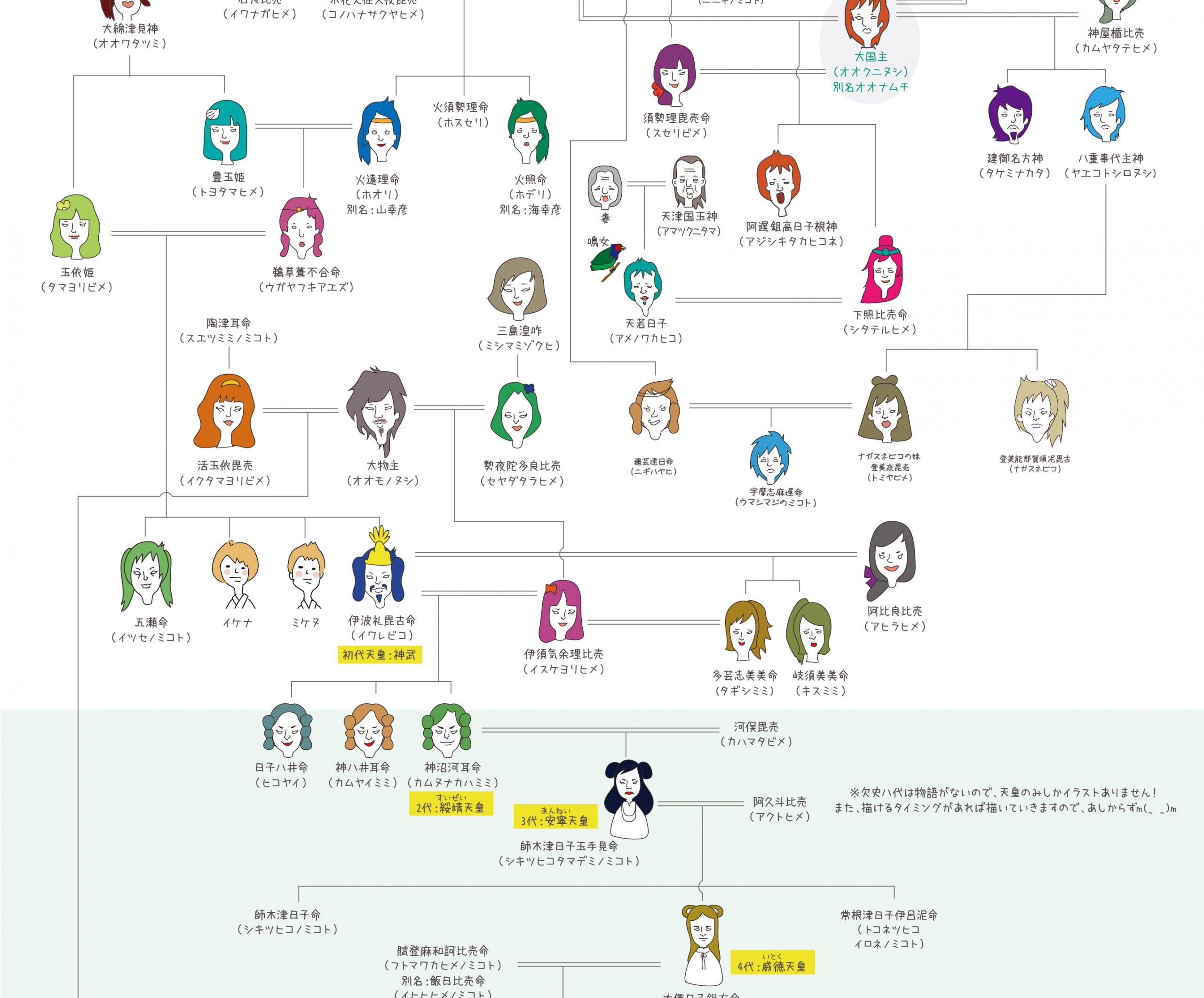 神様の家系図